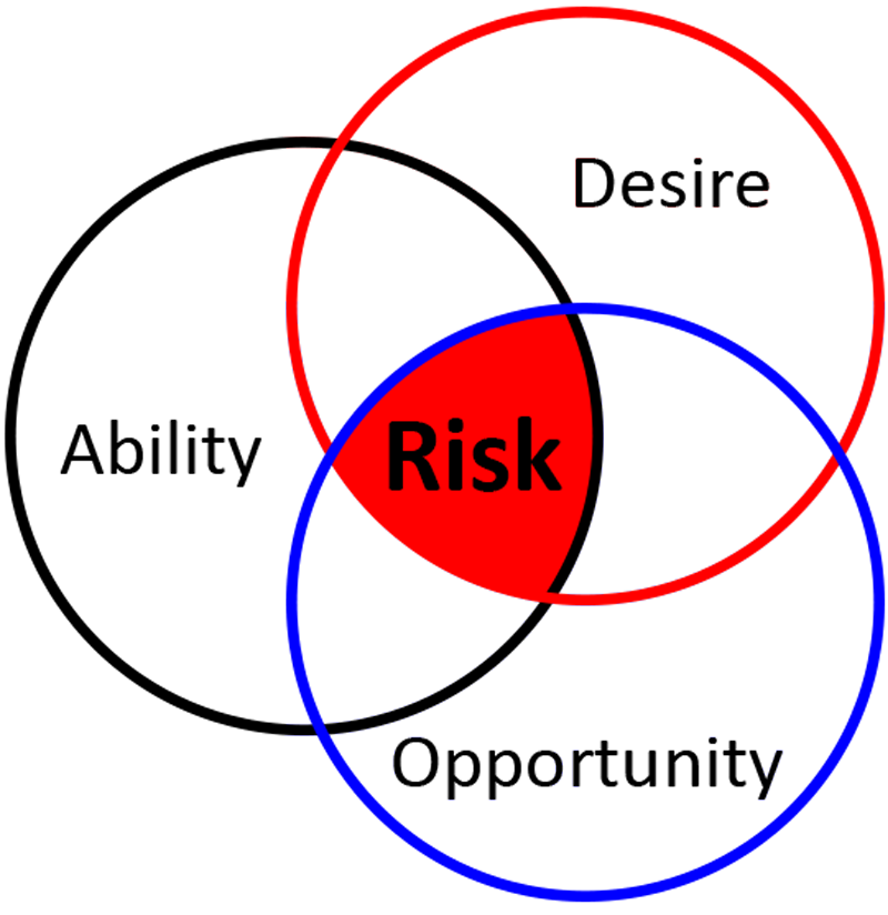 risk-assessment